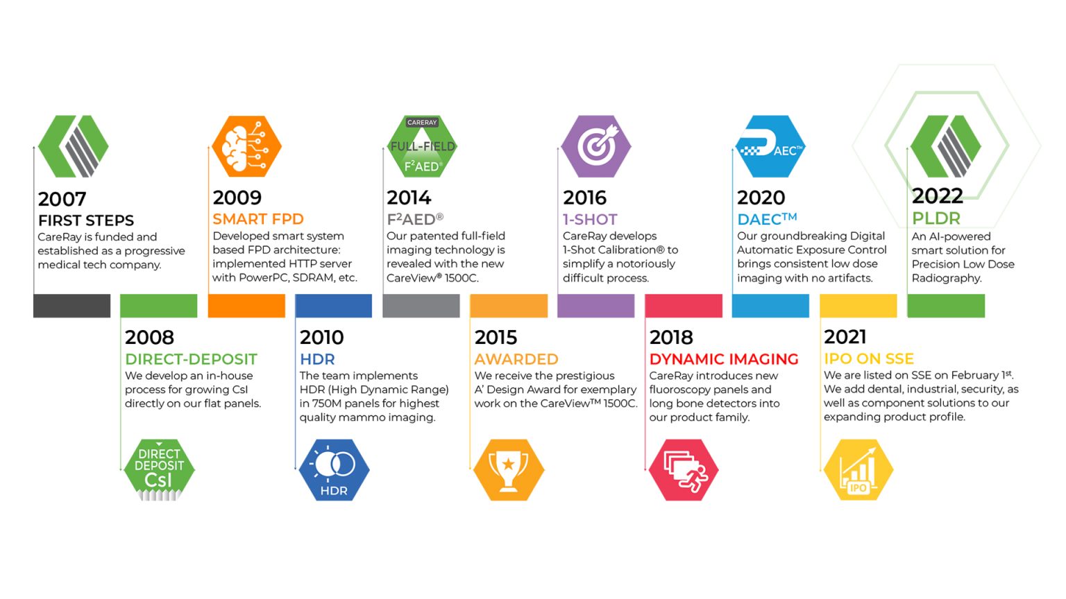 CareRay Digital Medical Technologies - About